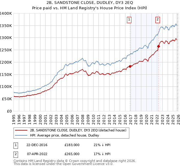 2B, SANDSTONE CLOSE, DUDLEY, DY3 2EQ: Price paid vs HM Land Registry's House Price Index