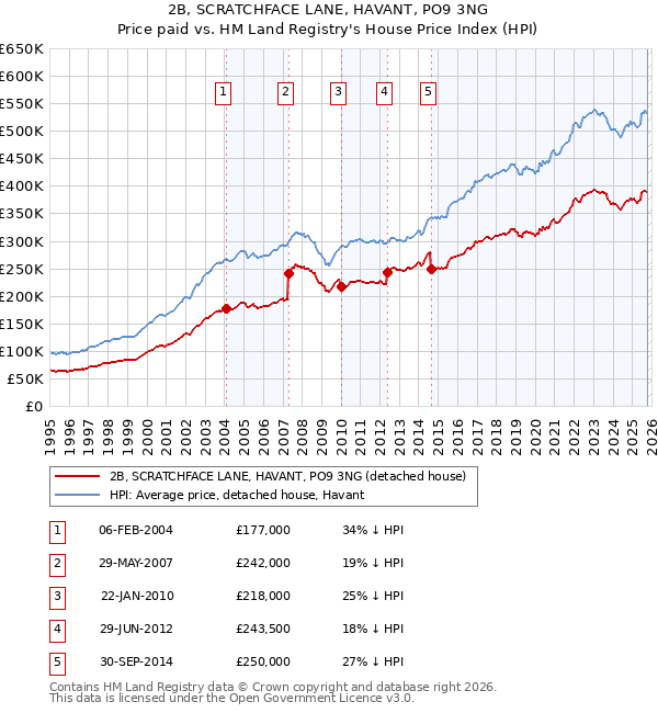 2B, SCRATCHFACE LANE, HAVANT, PO9 3NG: Price paid vs HM Land Registry's House Price Index