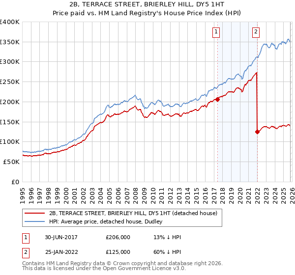 2B, TERRACE STREET, BRIERLEY HILL, DY5 1HT: Price paid vs HM Land Registry's House Price Index