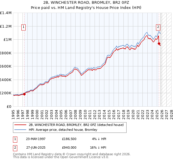 2B, WINCHESTER ROAD, BROMLEY, BR2 0PZ: Price paid vs HM Land Registry's House Price Index