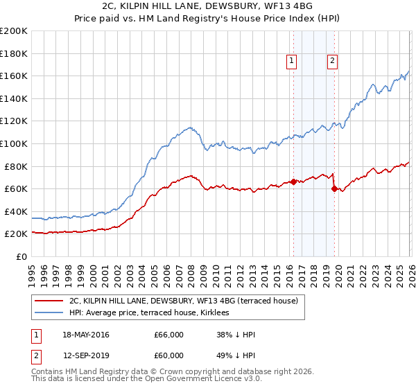 2C, KILPIN HILL LANE, DEWSBURY, WF13 4BG: Price paid vs HM Land Registry's House Price Index