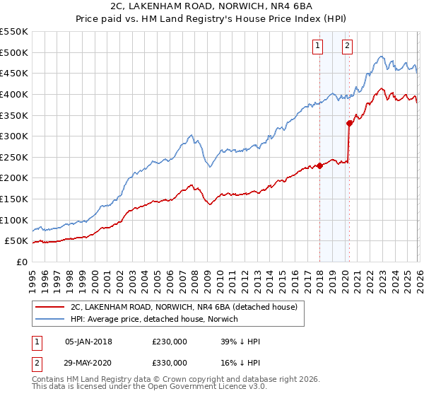 2C, LAKENHAM ROAD, NORWICH, NR4 6BA: Price paid vs HM Land Registry's House Price Index
