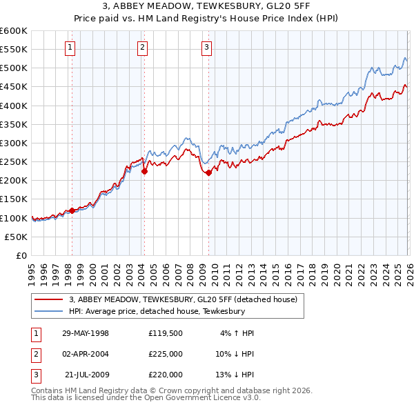 3, ABBEY MEADOW, TEWKESBURY, GL20 5FF: Price paid vs HM Land Registry's House Price Index
