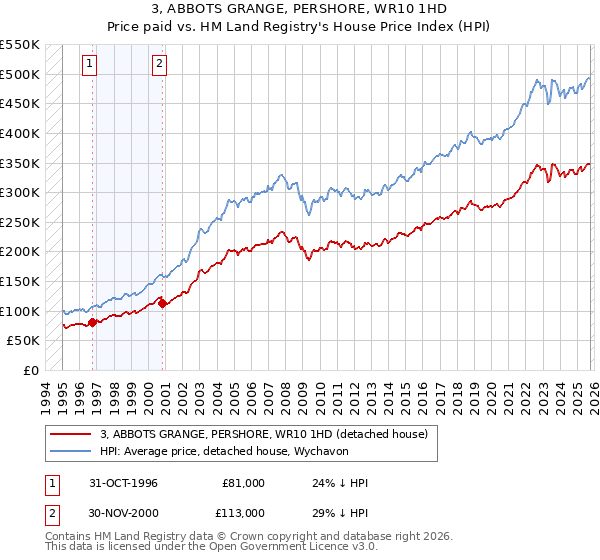 3, ABBOTS GRANGE, PERSHORE, WR10 1HD: Price paid vs HM Land Registry's House Price Index