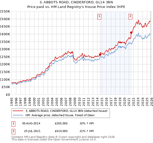 3, ABBOTS ROAD, CINDERFORD, GL14 3BN: Price paid vs HM Land Registry's House Price Index