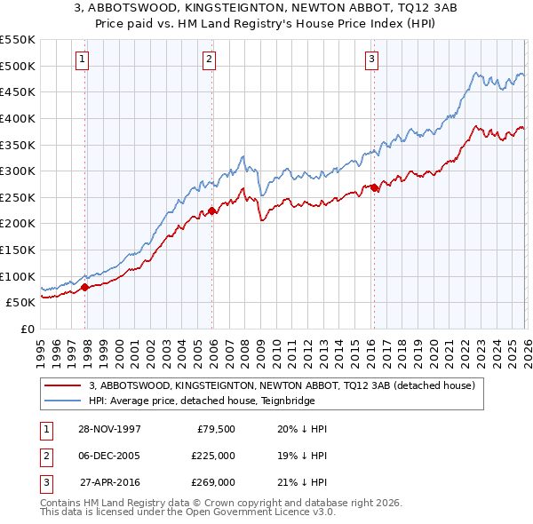 3, ABBOTSWOOD, KINGSTEIGNTON, NEWTON ABBOT, TQ12 3AB: Price paid vs HM Land Registry's House Price Index