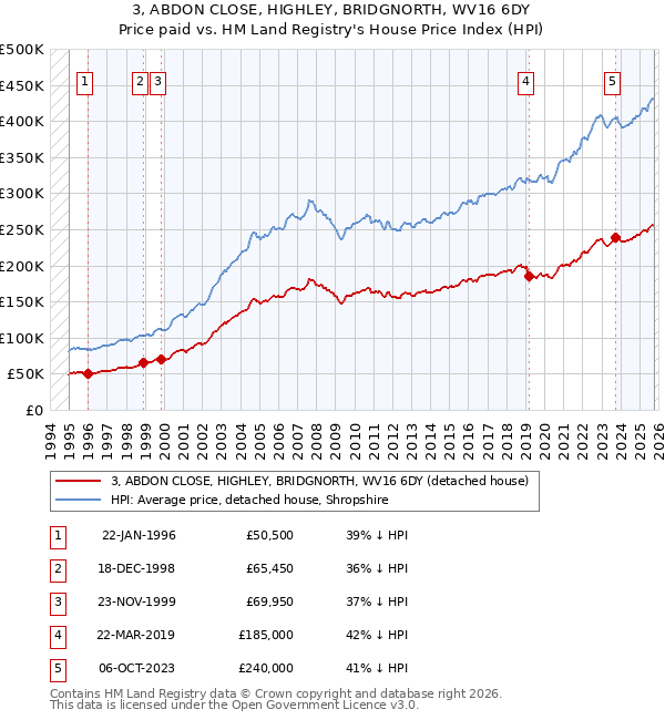 3, ABDON CLOSE, HIGHLEY, BRIDGNORTH, WV16 6DY: Price paid vs HM Land Registry's House Price Index