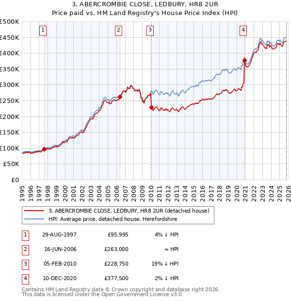 3, ABERCROMBIE CLOSE, LEDBURY, HR8 2UR: Price paid vs HM Land Registry's House Price Index