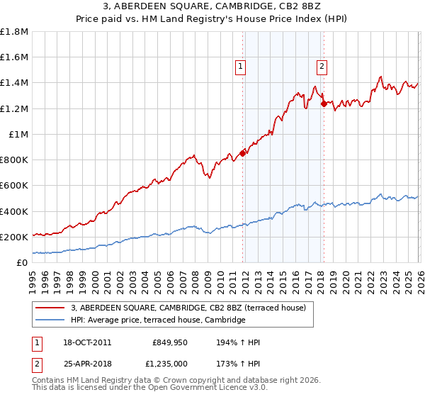 3, ABERDEEN SQUARE, CAMBRIDGE, CB2 8BZ: Price paid vs HM Land Registry's House Price Index