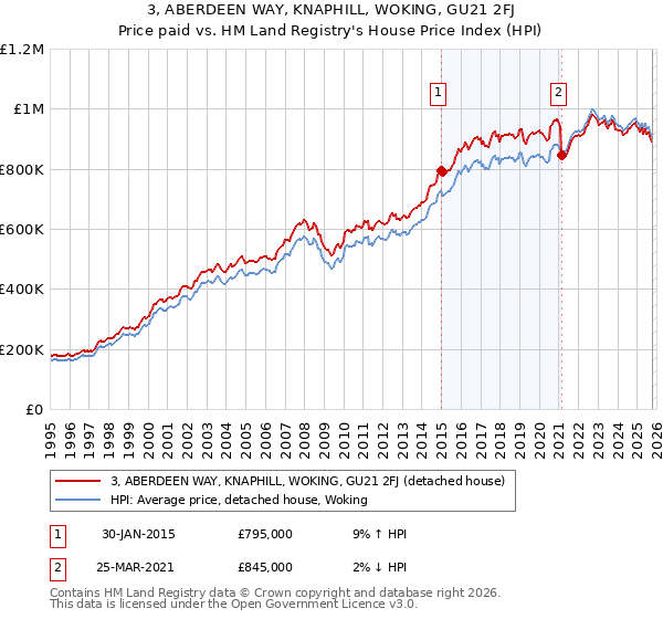 3, ABERDEEN WAY, KNAPHILL, WOKING, GU21 2FJ: Price paid vs HM Land Registry's House Price Index