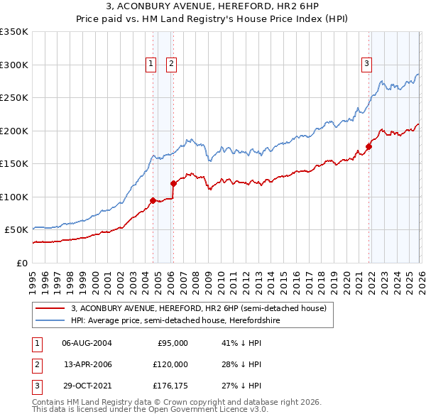 3, ACONBURY AVENUE, HEREFORD, HR2 6HP: Price paid vs HM Land Registry's House Price Index
