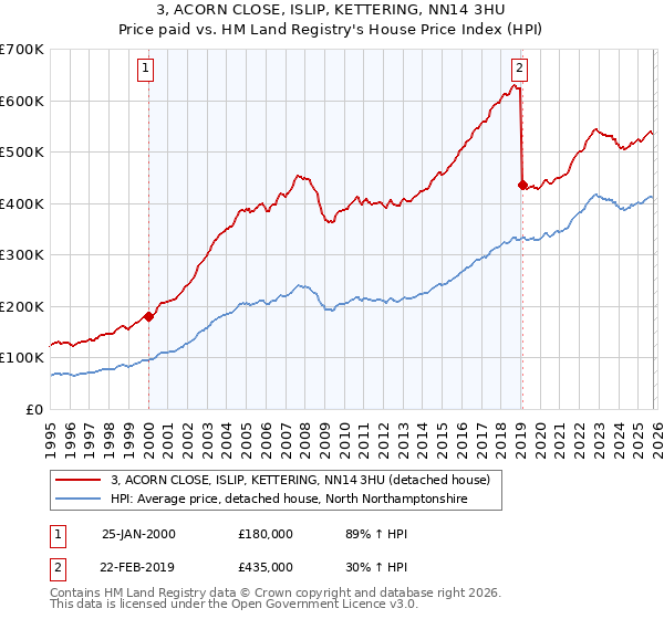 3, ACORN CLOSE, ISLIP, KETTERING, NN14 3HU: Price paid vs HM Land Registry's House Price Index