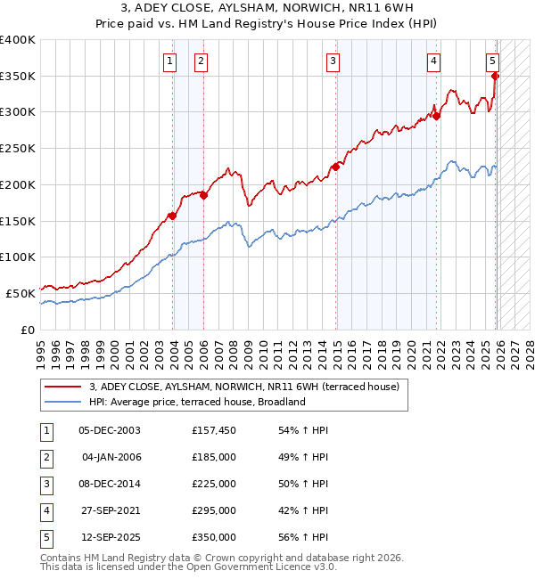 3, ADEY CLOSE, AYLSHAM, NORWICH, NR11 6WH: Price paid vs HM Land Registry's House Price Index