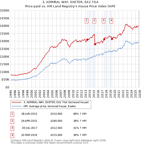 3, ADMIRAL WAY, EXETER, EX2 7GA: Price paid vs HM Land Registry's House Price Index
