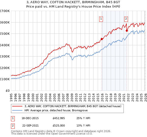 3, AERO WAY, COFTON HACKETT, BIRMINGHAM, B45 8GT: Price paid vs HM Land Registry's House Price Index