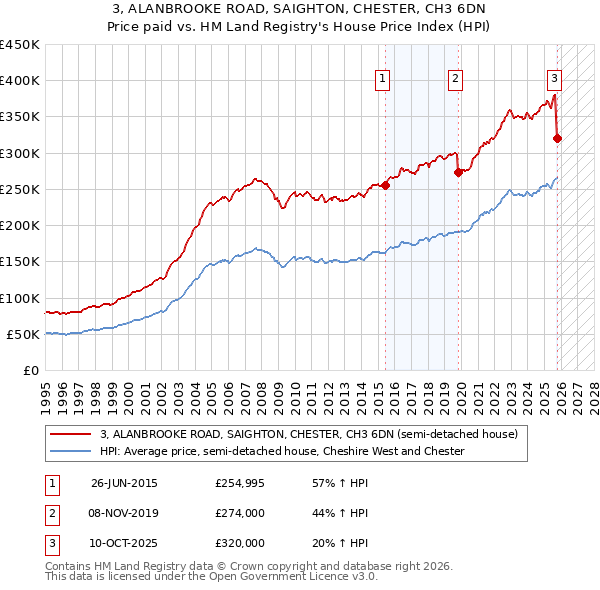 3, ALANBROOKE ROAD, SAIGHTON, CHESTER, CH3 6DN: Price paid vs HM Land Registry's House Price Index