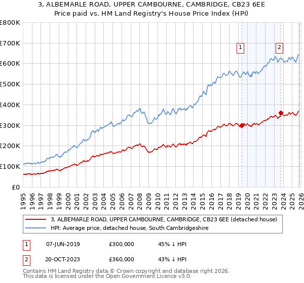 3, ALBEMARLE ROAD, UPPER CAMBOURNE, CAMBRIDGE, CB23 6EE: Price paid vs HM Land Registry's House Price Index