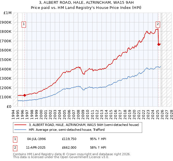 3, ALBERT ROAD, HALE, ALTRINCHAM, WA15 9AH: Price paid vs HM Land Registry's House Price Index