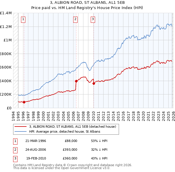 3, ALBION ROAD, ST ALBANS, AL1 5EB: Price paid vs HM Land Registry's House Price Index