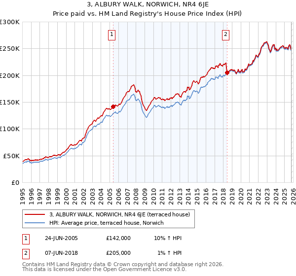 3, ALBURY WALK, NORWICH, NR4 6JE: Price paid vs HM Land Registry's House Price Index