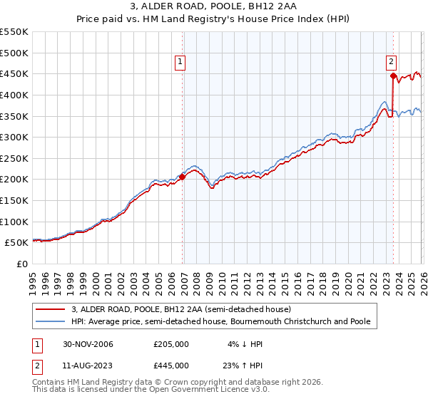 3, ALDER ROAD, POOLE, BH12 2AA: Price paid vs HM Land Registry's House Price Index