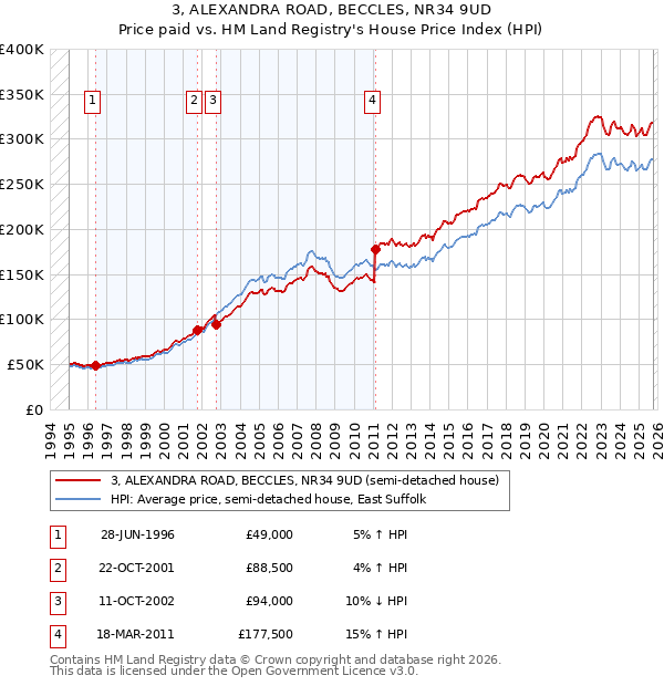 3, ALEXANDRA ROAD, BECCLES, NR34 9UD: Price paid vs HM Land Registry's House Price Index