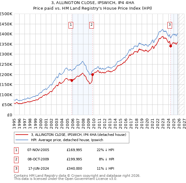 3, ALLINGTON CLOSE, IPSWICH, IP4 4HA: Price paid vs HM Land Registry's House Price Index