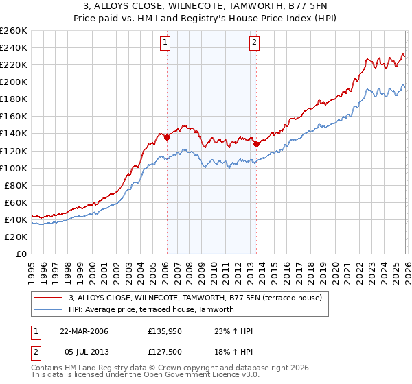 3, ALLOYS CLOSE, WILNECOTE, TAMWORTH, B77 5FN: Price paid vs HM Land Registry's House Price Index
