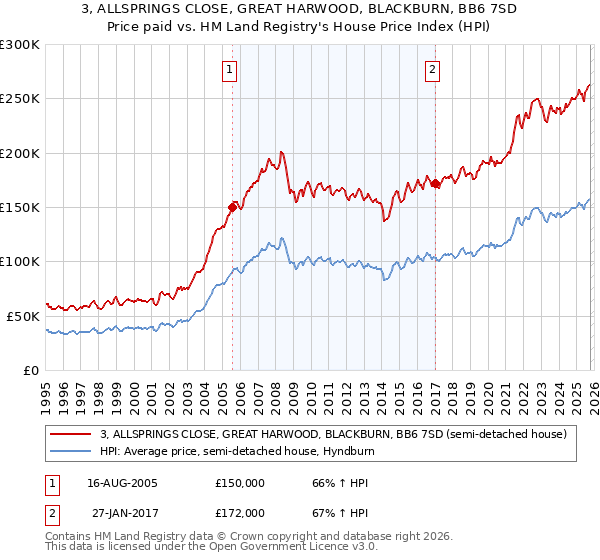 3, ALLSPRINGS CLOSE, GREAT HARWOOD, BLACKBURN, BB6 7SD: Price paid vs HM Land Registry's House Price Index