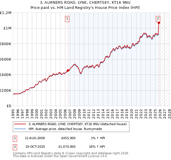 3, ALMNERS ROAD, LYNE, CHERTSEY, KT16 9NU: Price paid vs HM Land Registry's House Price Index