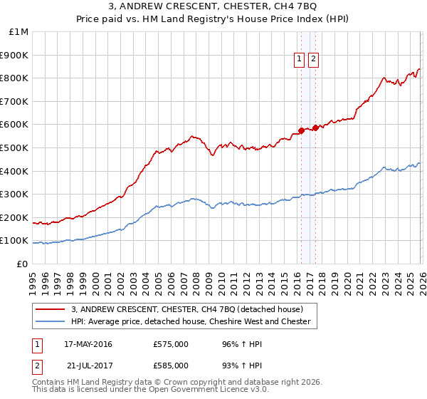 3, ANDREW CRESCENT, CHESTER, CH4 7BQ: Price paid vs HM Land Registry's House Price Index
