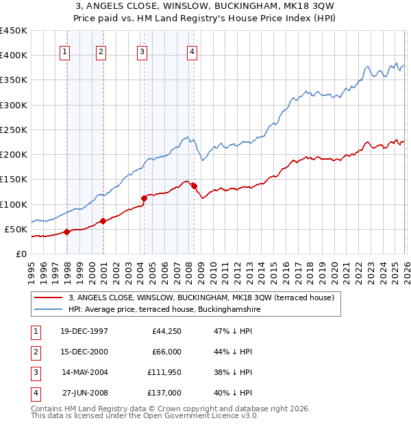 3, ANGELS CLOSE, WINSLOW, BUCKINGHAM, MK18 3QW: Price paid vs HM Land Registry's House Price Index