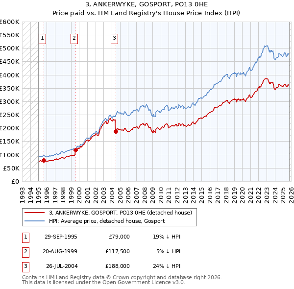 3, ANKERWYKE, GOSPORT, PO13 0HE: Price paid vs HM Land Registry's House Price Index