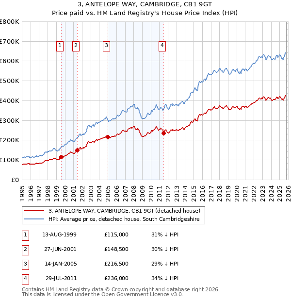 3, ANTELOPE WAY, CAMBRIDGE, CB1 9GT: Price paid vs HM Land Registry's House Price Index