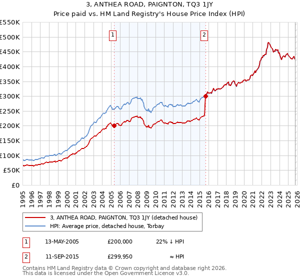 3, ANTHEA ROAD, PAIGNTON, TQ3 1JY: Price paid vs HM Land Registry's House Price Index