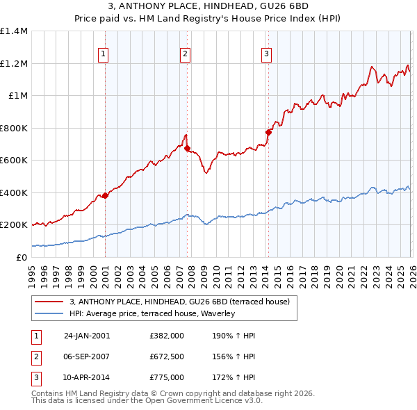 3, ANTHONY PLACE, HINDHEAD, GU26 6BD: Price paid vs HM Land Registry's House Price Index