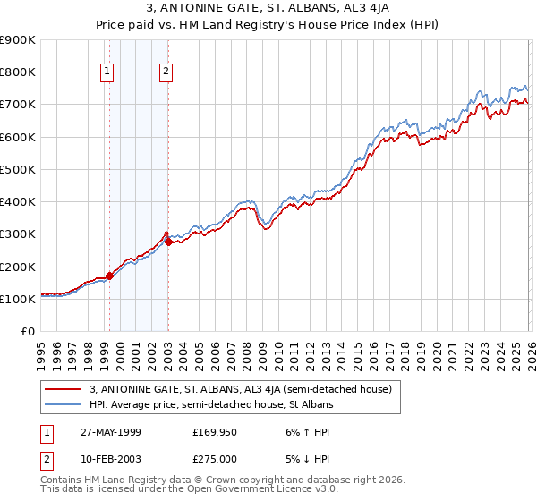 3, ANTONINE GATE, ST. ALBANS, AL3 4JA: Price paid vs HM Land Registry's House Price Index