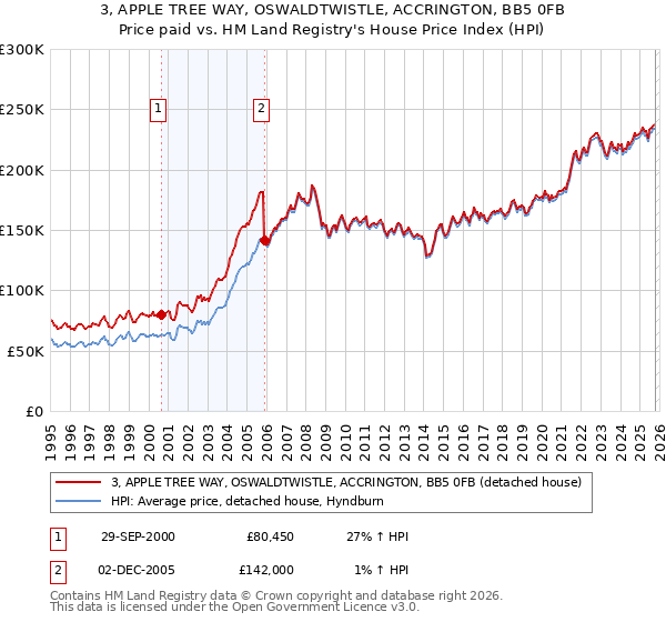 3, APPLE TREE WAY, OSWALDTWISTLE, ACCRINGTON, BB5 0FB: Price paid vs HM Land Registry's House Price Index