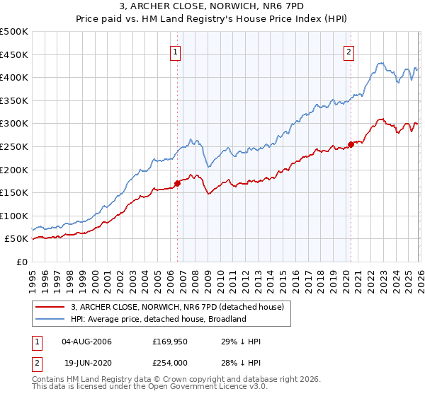 3, ARCHER CLOSE, NORWICH, NR6 7PD: Price paid vs HM Land Registry's House Price Index