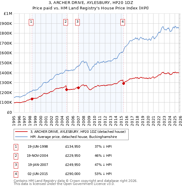 3, ARCHER DRIVE, AYLESBURY, HP20 1DZ: Price paid vs HM Land Registry's House Price Index