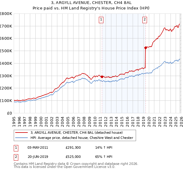 3, ARGYLL AVENUE, CHESTER, CH4 8AL: Price paid vs HM Land Registry's House Price Index