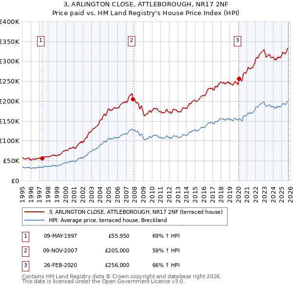 3, ARLINGTON CLOSE, ATTLEBOROUGH, NR17 2NF: Price paid vs HM Land Registry's House Price Index