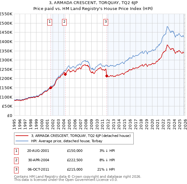 3, ARMADA CRESCENT, TORQUAY, TQ2 6JP: Price paid vs HM Land Registry's House Price Index