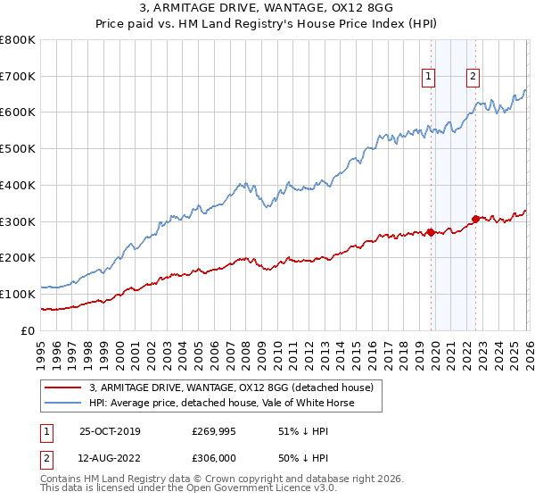 3, ARMITAGE DRIVE, WANTAGE, OX12 8GG: Price paid vs HM Land Registry's House Price Index