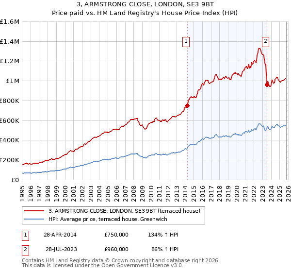 3, ARMSTRONG CLOSE, LONDON, SE3 9BT: Price paid vs HM Land Registry's House Price Index