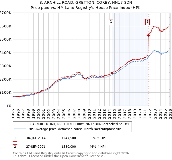 3, ARNHILL ROAD, GRETTON, CORBY, NN17 3DN: Price paid vs HM Land Registry's House Price Index