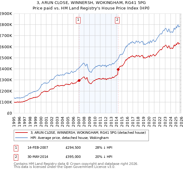 3, ARUN CLOSE, WINNERSH, WOKINGHAM, RG41 5PG: Price paid vs HM Land Registry's House Price Index