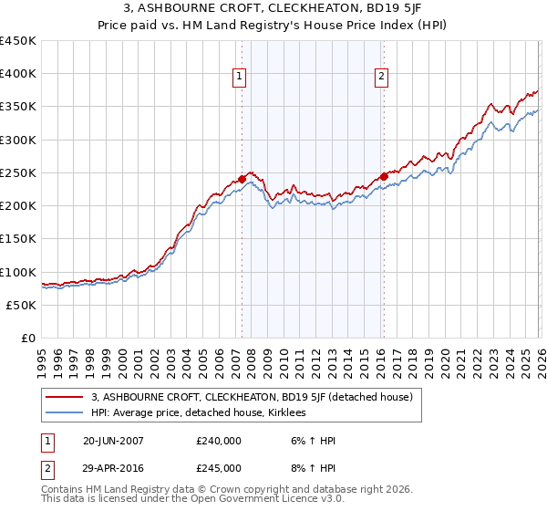 3, ASHBOURNE CROFT, CLECKHEATON, BD19 5JF: Price paid vs HM Land Registry's House Price Index