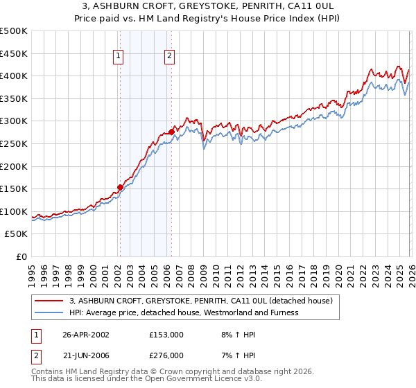 3, ASHBURN CROFT, GREYSTOKE, PENRITH, CA11 0UL: Price paid vs HM Land Registry's House Price Index