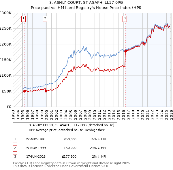 3, ASHLY COURT, ST ASAPH, LL17 0PG: Price paid vs HM Land Registry's House Price Index